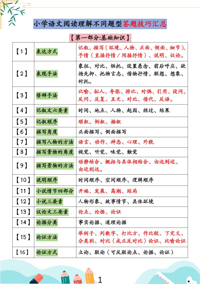 小学语文阅读理解不同题型答题技巧汇总+练习题（含答案67页）-小升初语文